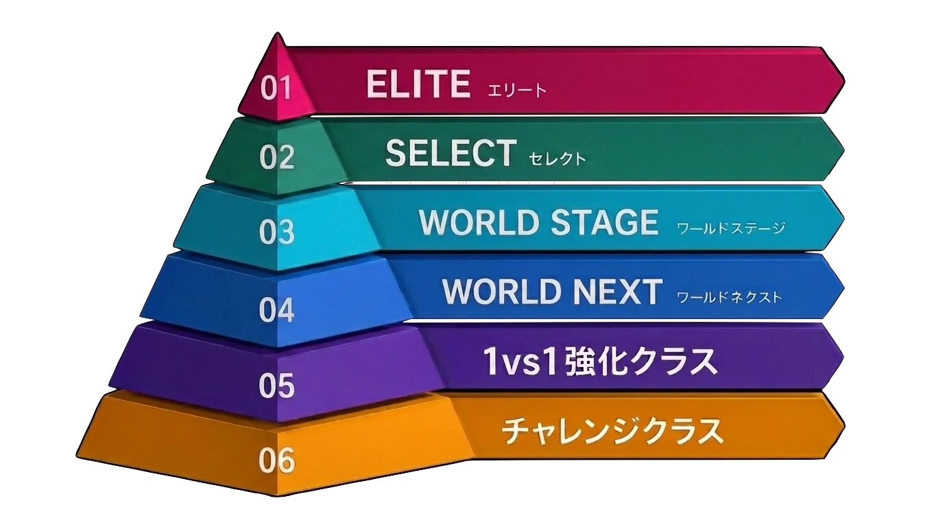 AMOR クラス構成ピラミッド — 01 ELITE / 02 SELECT / 03 WORLD STAGE / 04 WORLD NEXT / 05 1vs1強化クラス / 06 チャレンジクラス