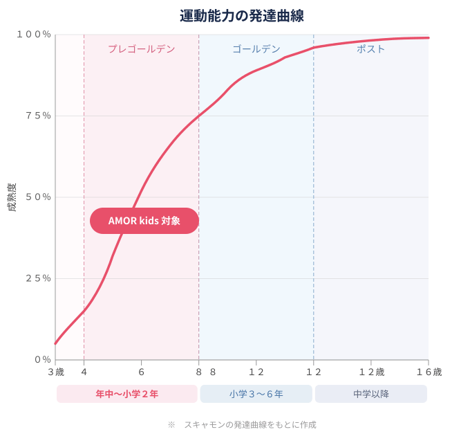 運動能力の発達曲線